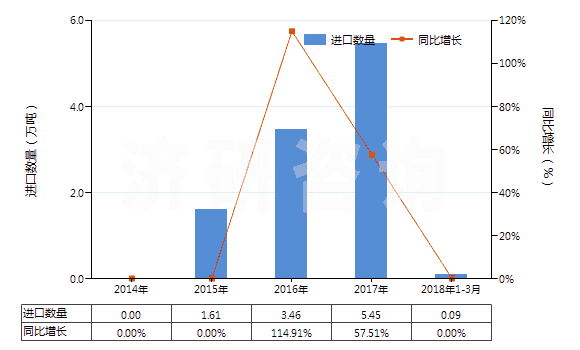 2014-2018年3月中國(guó)其他礦物鉀肥及化學(xué)鉀肥(HS31049090)進(jìn)口量及增速統(tǒng)計(jì)